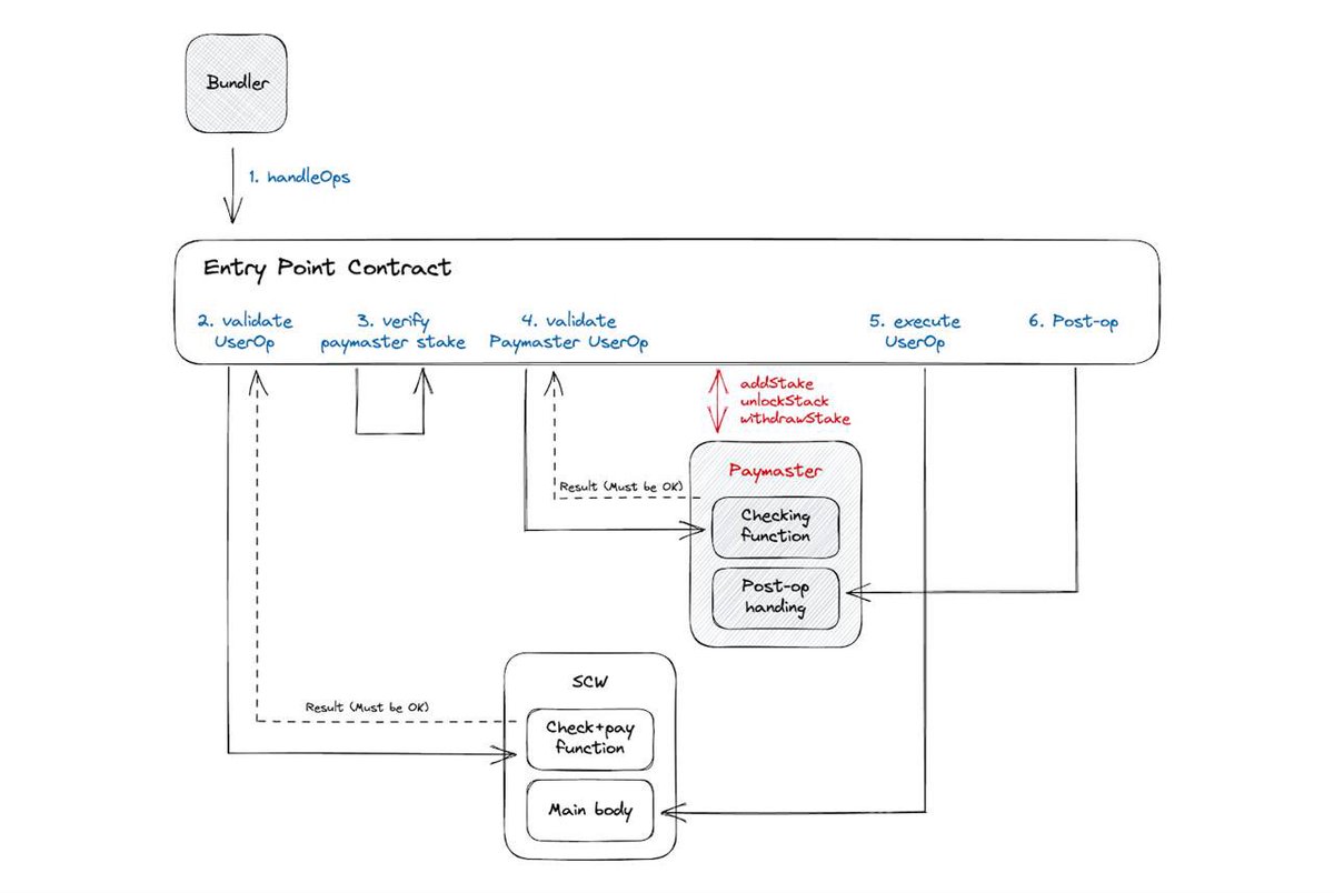 raghavBihani_'s tweet photo. @CryptoMatt87 Sup my G.
Are you into legendary @0xGasless as of now?
$0xGas developing #GaslessEcosystem with #AccountAbstraction #SmartWallet #metaTx.
All other competitors not developing 25% of #0xGas are sitting at 200m+
https://t.co/H57krL5RR2
#0xGas #0xGasless $0xGas #ETH https://t.co/1nCC83zQbY