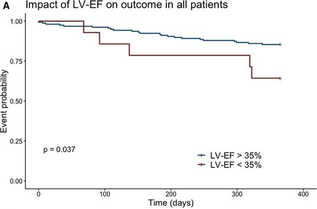 weberlingld's tweet photo. 176 patients (49 women), 156 of those on permanent dialysis.
Dobutamine stress is:
- safe (1 major complication, 0.6%)
- accurate (PPV 92.6%, NPV 95%)
- predicts prognosis: ⬇️LV-EF and inability to reach peak stress (despite max stimulation) predict poor prognosis https://t.co/47ZJh42v85