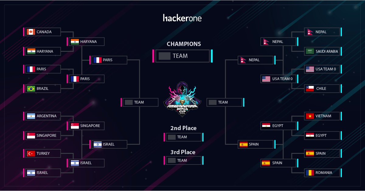 The results are in! 📊

The four teams moving on to Round 4 of the #AmbassadorWorldCup are #TeamParis🇫🇷, #TeamIsrael 🇮🇱, #TeamNepal🇳🇵, and #TeamSpain!🇪🇸

Congratulations to all AWC teams for the incredible teamwork and effort put into protecting our AWC partners. 🙌