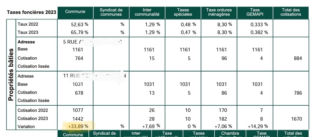 felix3829's tweet photo. bienvenue en Piolistan. +33,89 % de hausse! 889 € pour 19 m2 et 789 € pour 17 m2. #grenoble #TaxeFoncière #piole https://t.co/PMSwCnJCdF