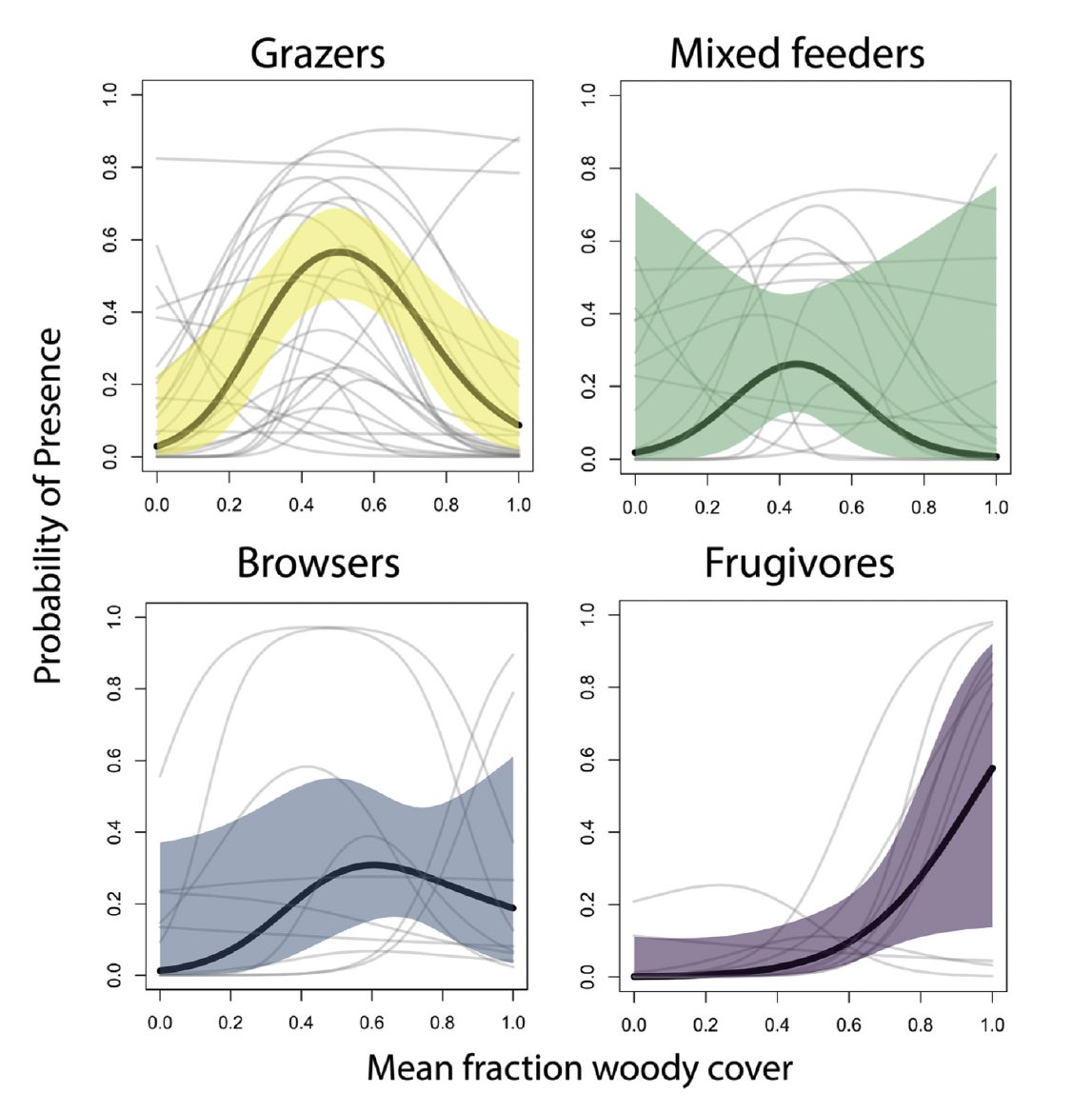 Do grazers equal grasslands?… it’s complicated! Our new paper is out in Paleo3. We quantify modern herbivore species distributions across Africa and critically evaluate what this means for the classic paleoecology model that presence of grazers means open habitats
