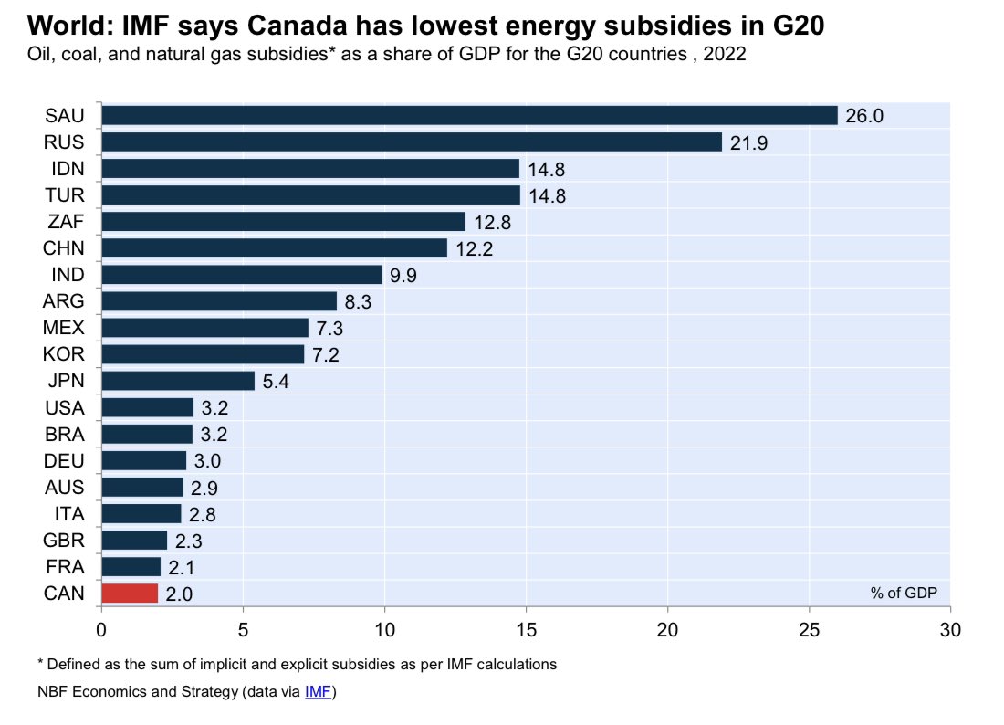 Minister Steven Guilbeault and his eco-radical friends spend a lot of time telling Canadians that Alberta's world-class energy industry is heavily subsidized - turns out that's not true: "Canada has the lowest energy subsidies in the G20" IMF