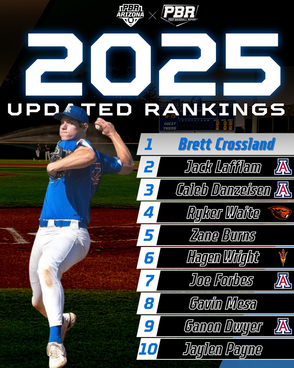 🏜️ 2025𝓒𝓵𝓪𝓼𝓼 𝓡𝓪𝓷𝓴𝓲𝓷𝓰𝓼 𝓤𝓹𝓭𝓪𝓽𝓮 🏜️ As the summer comes to a close we give you a look at the 2025 class rankings! - Top 10 Movement🔍 - Full Top 85 - Top Uncommitted 📊 loom.ly/niDYma8 || @prepbaseball