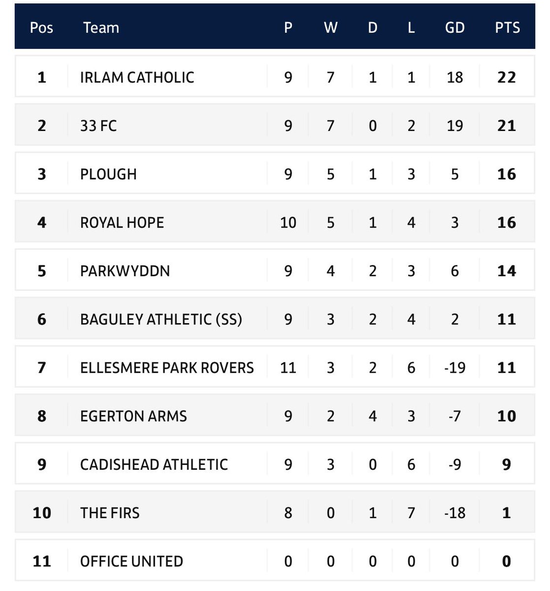 Division One &amp; Two! ⚽️ 

fulltime.thefa.com/index.html?lea…