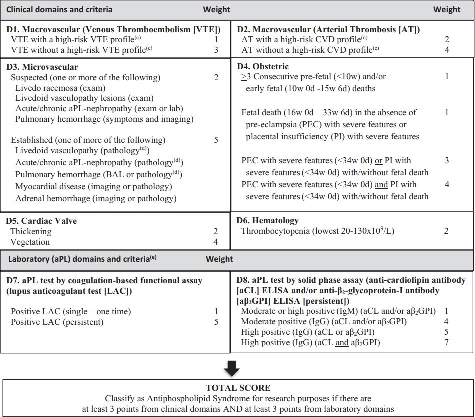 New 2023 ACR/EULAR Antiphospholipid Syndrome (APS) Classification Criteria are out! Patients need at least 3 points each from the clinical and lab domains (See below) to be classified as having APS. This will be very useful to clinicians :) acrjournals.onlinelibrary.wiley.com/doi/full/10.10… @isth