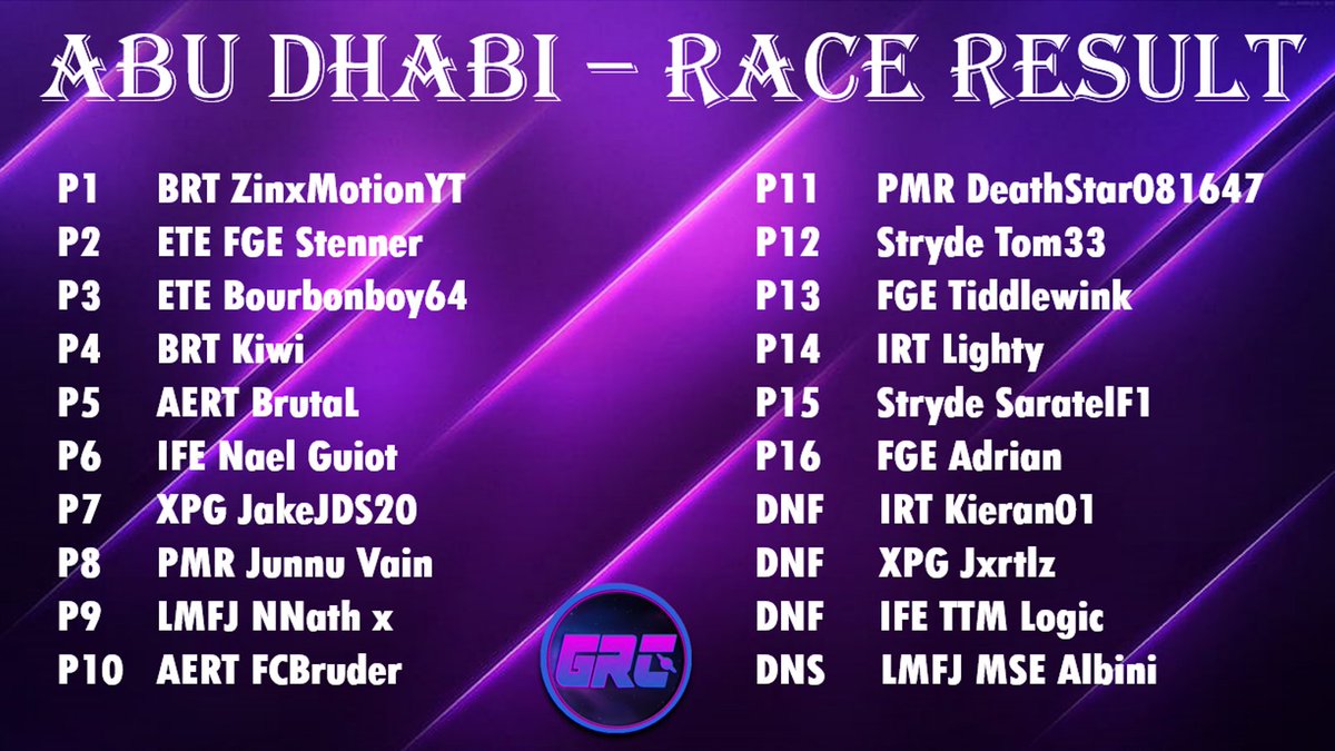 GRC_F1's tweet photo. After a thrilling Season opener, it is @BungaBungaF1 leading the way after having the penalties for @ZinxMotionYT removed post race. Only 5 points behind is @ETE_esports. Have these two teams emerged as our title protagonists? 
Or will another team make their mark at Bahrain 🇧🇭 https://t.co/M1TJAQq01Q