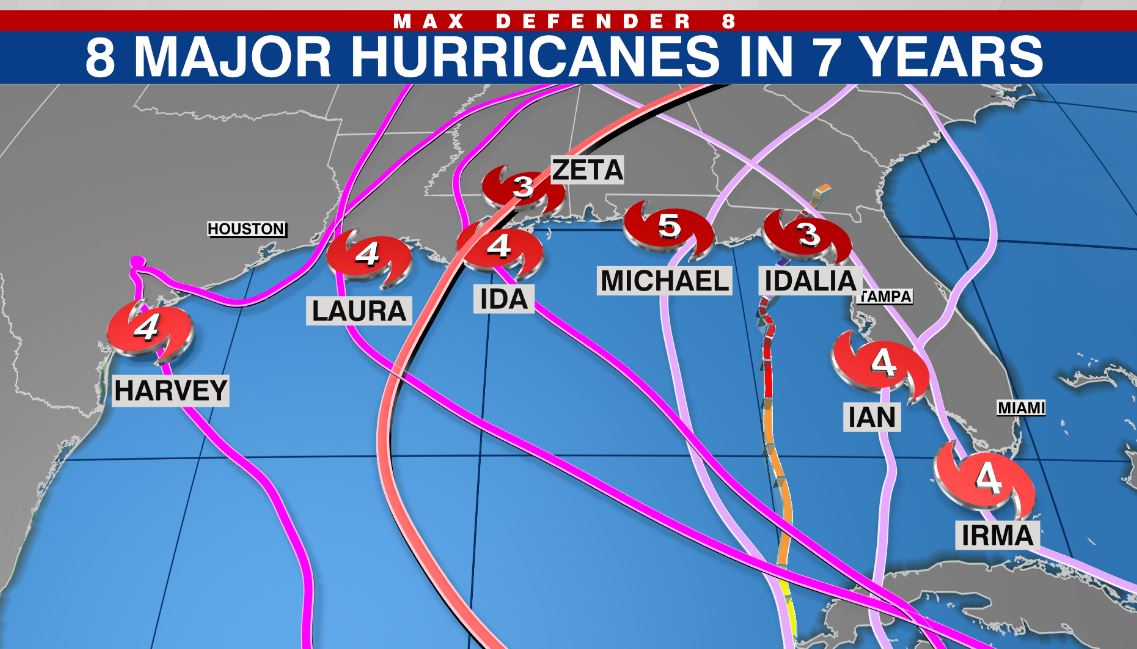 WeatherProf's tweet photo. 8major landfalls in past 7 yrs! While we can't attribute the general landfall locations (Gulf) to climate change (short data period) what we can say is that it's not coincidence (hotter water) that storms are getting stronger and rapidly intensifying (right up to landfall) @WFLA https://t.co/xhKDgFeqPS