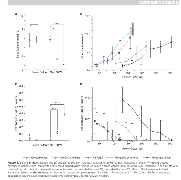 2 years ago we published this study suggesting significant mitochondrial dysfunction in Long-Covid patients. 

The idea was so crazy that we weren't able to include "mitochondrial dysfunction" in the article title. Instead, we had to used "decreased fat oxidation and altered