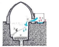 engineers_feed's tweet image. By 400 BC, Persian engineers had mastered the technique of using yakhchāls to create ice in the winter and store it in the summer in the desert. Yakhchāl is an ancient type of evaporative cooler. Above ground, the structure had a domed shape, but had a subterranean storage space.