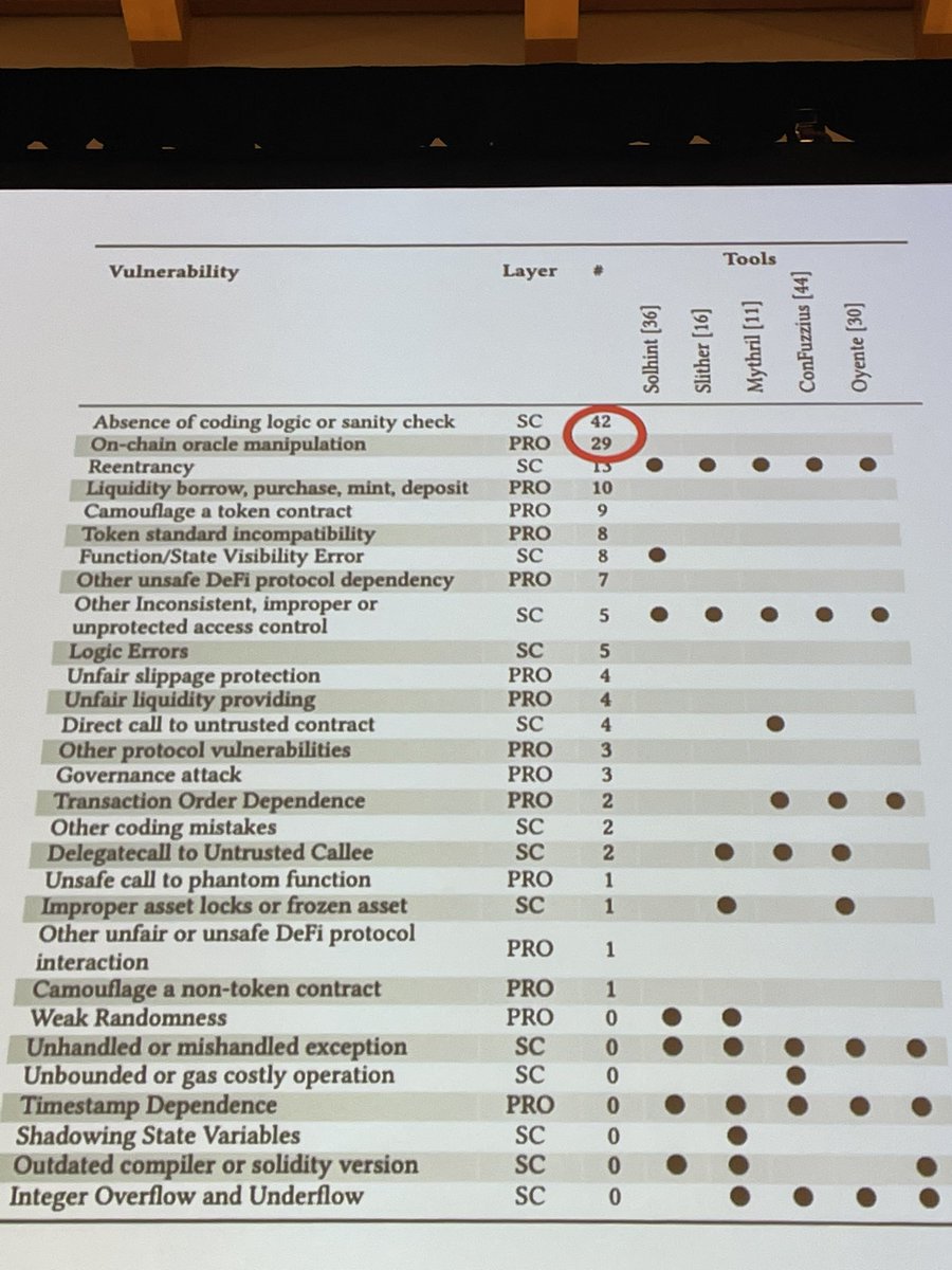 n0rizkitty's tweet photo. This is the vulnerability ranking, and it’s interesting.
The top 2 vulnerabilities are not yet easily detected in any tools.
How can we make the investigation phase much automated?! 🤔
#SBC23 #StanfordBlockchainWeek https://t.co/kQMhd3J9hM