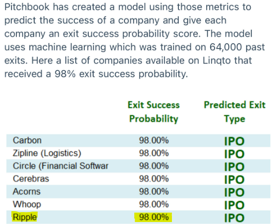 Cobb_XRPL's tweet photo. PitchBook was founded in 2006 and has 1000+ employees. Owned by parent company Morningstar Inc. ($MORN NASDAQ)

"Premier resource for comprehensive data on the global capital markets and proprietary research"

Through machine learning they have @Ripple rated at a 98% chance of an IPO along with many other companies on @linqtoinc