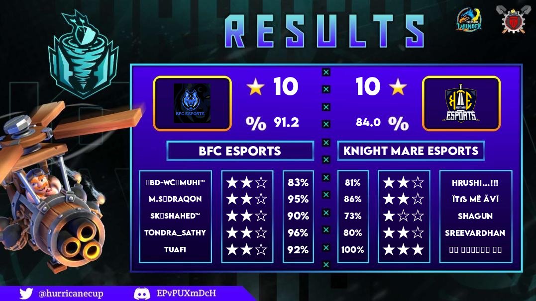 Not the best from us still happy with the result,3 Timefail really hurts a lot 🌝

GG to our opponent