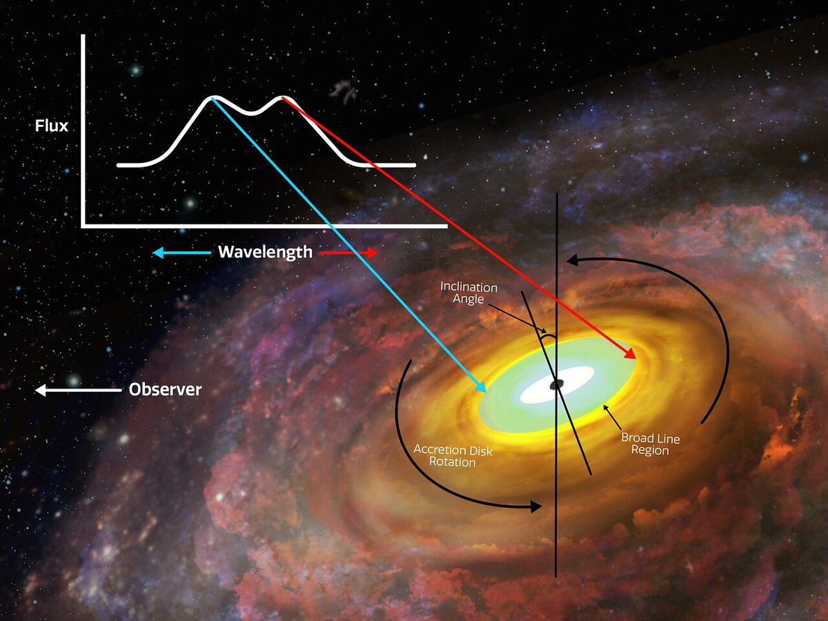 Astronomers Precisely Measure a Black Hole's Accretion Disk - universetoday.com/162947/astrono… by -@briankoberlein #quasar