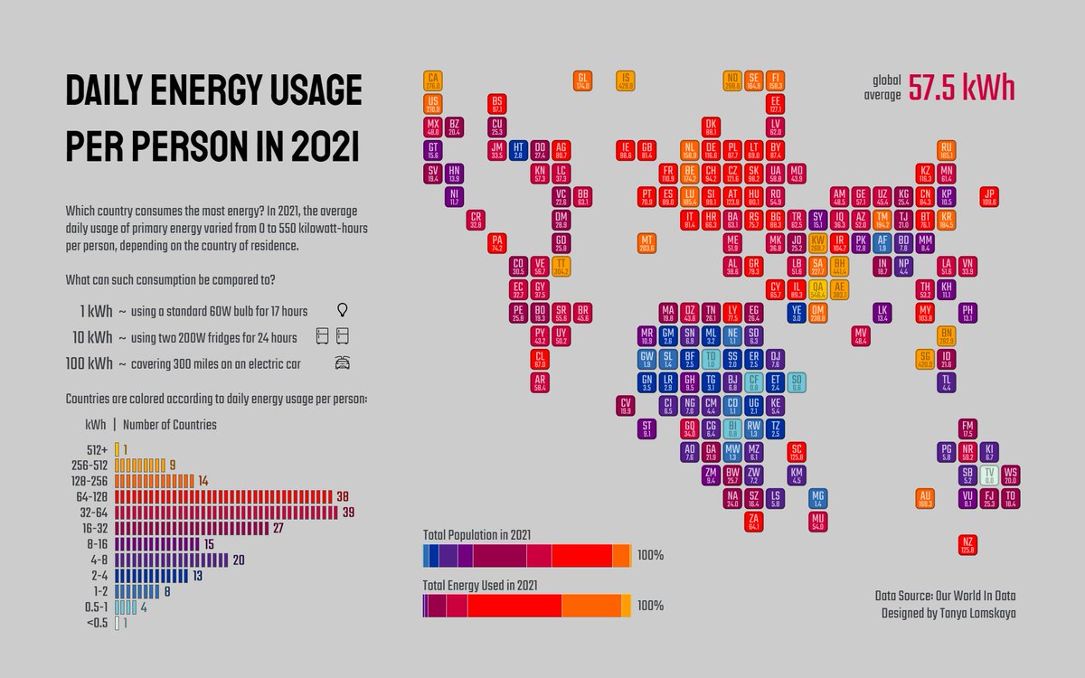 ta___kaya's tweet photo. How do you deal with categories of equal importance, differing 1000+ times (so that maximums make the rest of the data indistinguishable)? What I tried for #MakeoverMonday w33: applied a logarithmic color scale; used 12 diff colors ��

Viz https://t.co/xQidluzzJr

Feedback - 🩵 https://t.co/uO28B7U4So