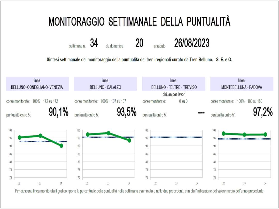 C'è chi dice che i treni sono sempre in ritardo, e c'é chi li monitora ogni giorno da dieci anni: ecco la #puntualità dei regionali bellunesi della settimana scorsa.