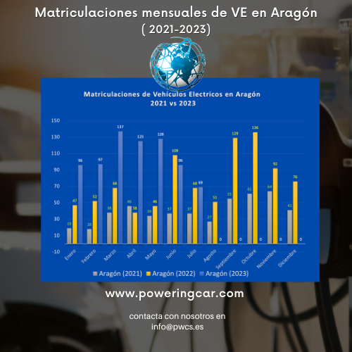 Poweringcar's tweet photo. #Junio23 sigue la misma tendencia que los meses anteriores y acumula el doble de matriculaciones que el año anterior. #Julio23 ha sido más conservador y se matriculan los mismos #VEpuros  en #Aragon que el año anterior. 
Pídenos ayuda para instalar un #PuntoDeRecarga https://t.co/GOqOzME83D