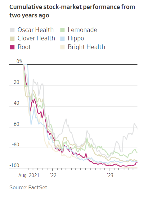 TrexDigit's tweet image. Insurtech collapse left Krista without insurance. 

This is not unique to Colorado. 

This is demonstrably false. 

@meganschrader @denveropinion #copolitics #coleg