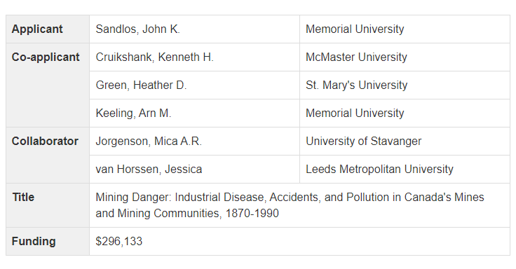 Congratulations Dr. @heathergreen21 for receiving @SSHRC_CRSH Insight Grant funding! Dr Green is a co-applicant on 'Mining Danger: Industrial Disease, Accidents, and Pollution in Canada's Mines and Mining Communities, 1870-1990.' #cdnhist #envhist #ArtsWithImpact @SMArts_SMU