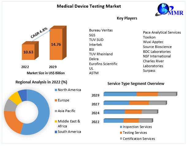 maximizekaran's tweet image. #Transforming medical care one test at a time!  🩺The market for testing #medical devices is increasing, assuring the security, effectiveness, and compliance of life-saving equipment.  💉
#MedTechTesting #HealthTips 

Get Details : rb.gy/wi6vs