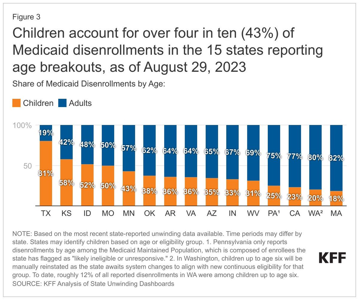 This is wonky but important: The Biden Administration is calling on states to fix a glitch in some of their Medicaid renewal systems that is resulting in kids being wrongly dropped from coverage.

cms.gov/newsroom/press…