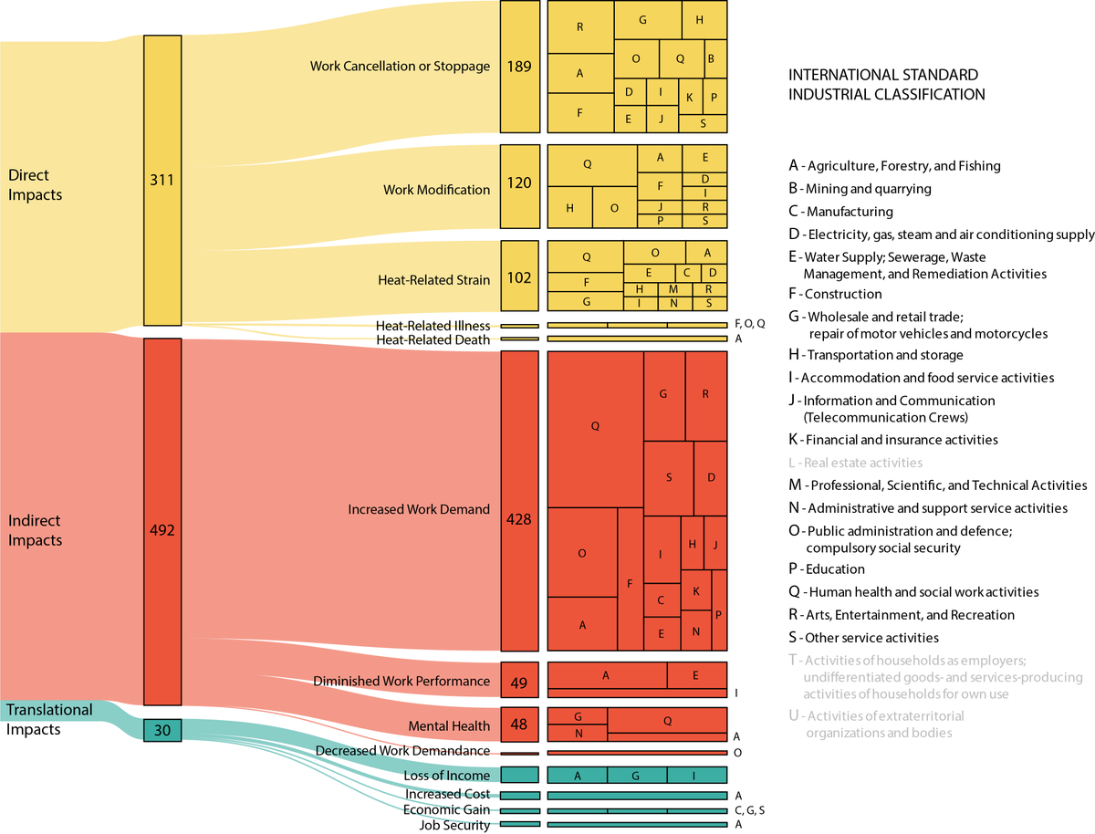 Leonidas G. Ioannou (@ioannouleonidas) on Twitter photo 📢 New study led by <a href="/HEPRU_uOttawa/">HEPRU uOttawa</a> reveals that the 2021 Heat Dome in Canada impacted 52 occupations.
Using news articles, we've highlighted urgent concerns for worker safety in rising temps, ranging from work cancellations to heat-related deaths.
More: doi.org/10.3390/health… 📢 New study led by <a href="/HEPRU_uOttawa/">HEPRU uOttawa</a> reveals that the 2021 Heat Dome in Canada impacted 52 occupations.
Using news articles, we've highlighted urgent concerns for worker safety in rising temps, ranging from work cancellations to heat-related deaths.
More: doi.org/10.3390/health…