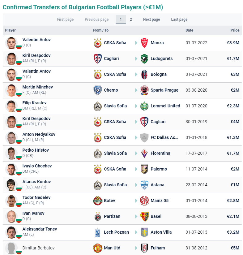 If he goes for over €5m which is likely, Gruev will be the most expensive transfer since the Berbatov transfer from United to Fulham in 2012

footballtransfers.com/en/transfers/c…