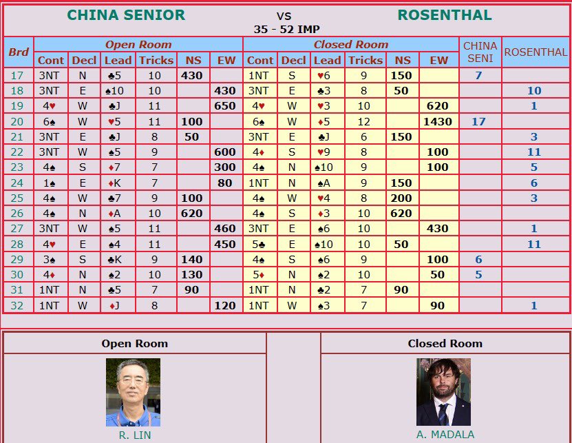 bridge_champ's tweet image. Marrakech tournament! 🏆

In the intense 2nd segment of the KO stage, our team excelled with a 52-35 victory, achieving a total score of 100-37. 👏

Despite the challenge, we emerged as triumphant victors! 🚀

Next up the quarter-finals! 🔥

#BridgeChamp #BridgeGame #OnlineBridge