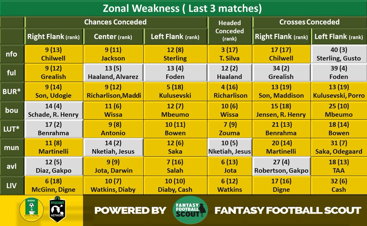 Ghono_FF's tweet photo. 🚨𝐄𝐗𝐏𝐋𝐎𝐈𝐓𝐈𝐍𝐆 𝐓𝐇𝐄 𝐖𝐄𝐀𝐊𝐍𝐄𝐒𝐒 - 𝐆𝐖 ��🚨 

Hello folks!! Here is the Zonal Weakness 🧵for GW 4. ⚠️ 3 GWs data. WORST 5 ranks (White). Data @FFScout. 👇

📍Zonal Weakness pod (16 min) 
📍Fixtures &amp; Transfers.
📍Team of the week

#FPL #FPLCommunity #skyff https://t.co/yXdjEtqSWF