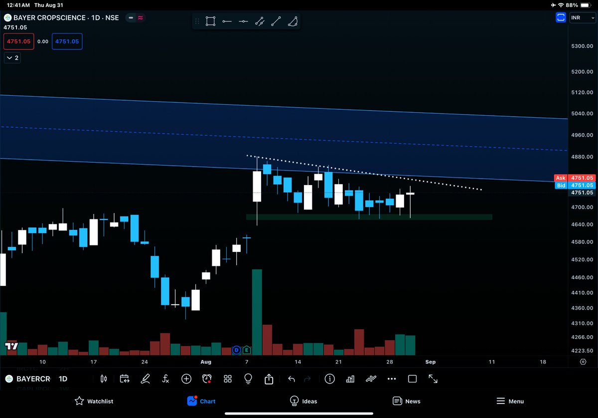 lalitjagwani's tweet image. #BAYERCROPSCIENCE Looks Very IMPRESSIVE . @dmdsplyinvestor M - W - D