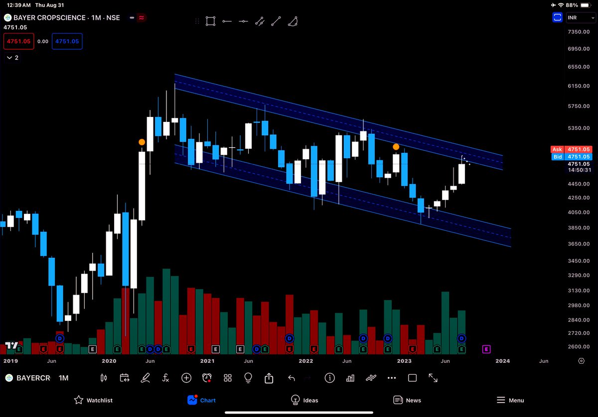 lalitjagwani's tweet image. #BAYERCROPSCIENCE Looks Very IMPRESSIVE . @dmdsplyinvestor M - W - D