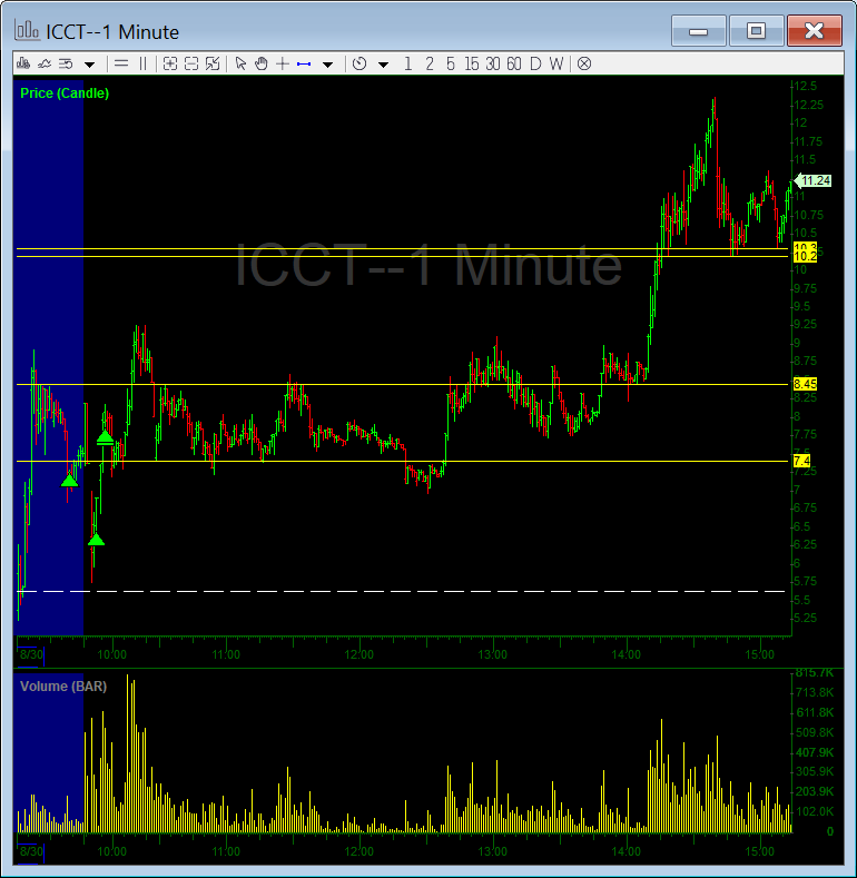 InvestorsLive's tweet photo. $ICCT another one of those "specials situation" trades just like $COSM you saw a while back that we dug into. 

They made shorts comfy all day under $8.45 but likely had more cover to go from yesterday's issue. 

They are rare - but when they come it's important to remember the potential. 

I think the big takeaway from this trade is 12:20PM to 12:40PM where you see it break under prior support, collect shorts and then punish them. 

While some look at that as weak - they see it as opportunity. 

Been riding a stop - who knows when or how it ends - but you can see how $COSM played out and timing on the chart I gave you earlier.