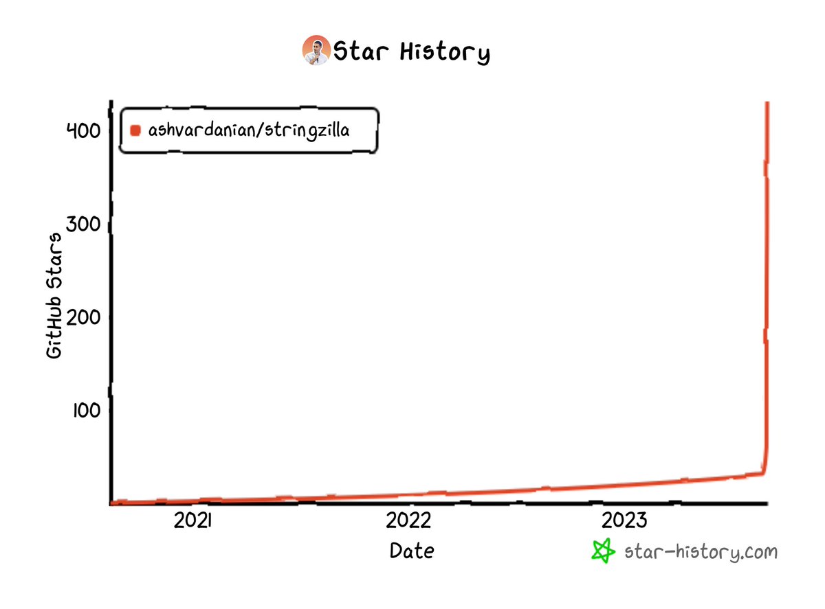 ashvardanian's tweet image. Typical “build it and they will come” scenario: github.com/ashvardanian/s… 🦖
#opensource #python #substring #search