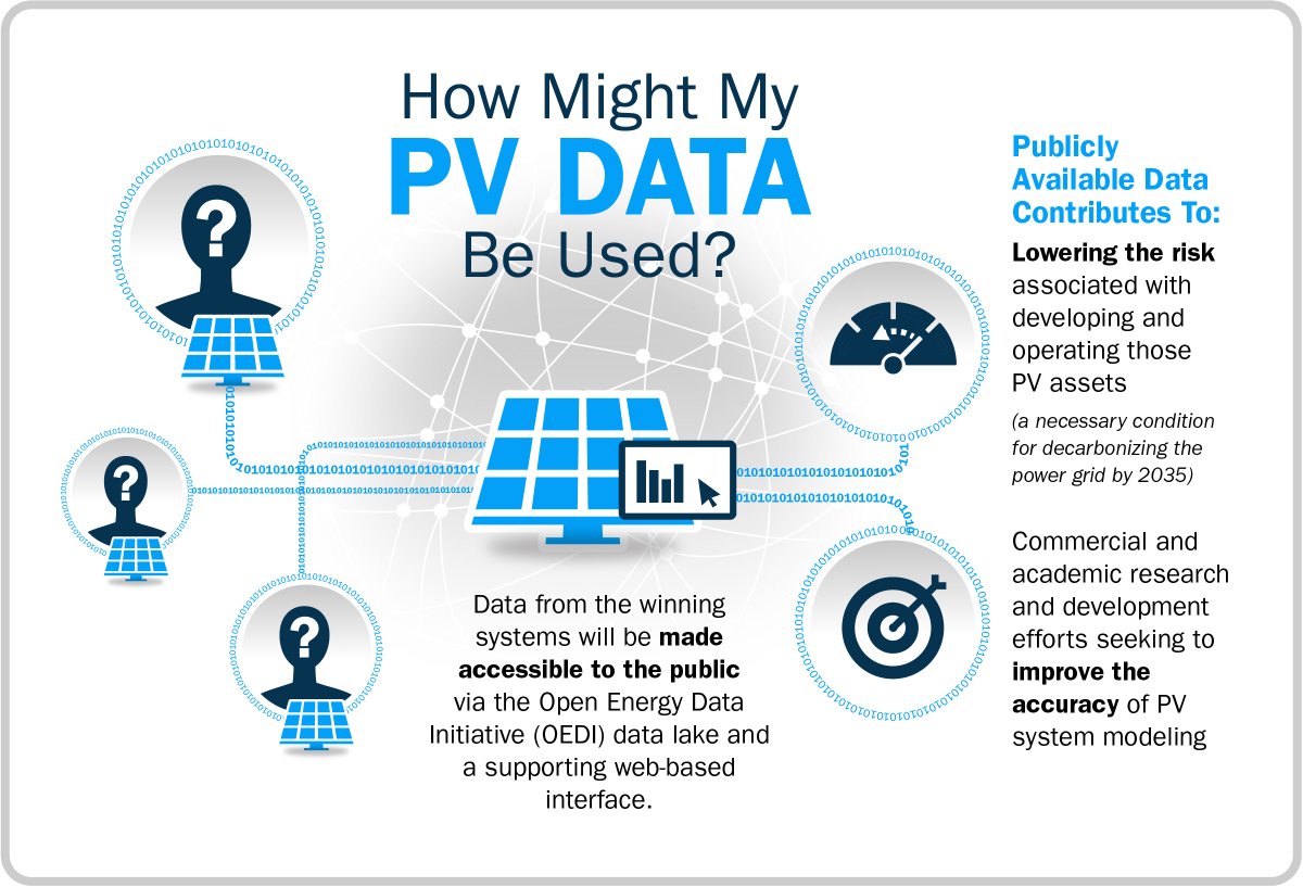 AMCprizes's tweet photo. The #SolarData Bounty Prize is looking for #PV data from underrepresented states: AK, KS, IA, MI, MO, ND, SD, NE, WA, WV, and WY.

Find out how you can take home part of $1.4M for your data contributions toward PV R&amp;D efforts 👉 https://t.co/J94WJEjqQy

Submissions close Aug. 14. https://t.co/EuCQOlBBBA