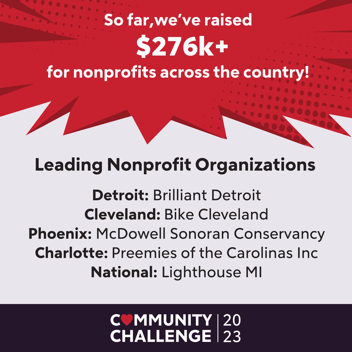Latest update on the <a href="/RocketCompanies/">Rocket Companies</a> #communitychallenge: $276K raised by team members &amp; their connections - &amp; counting! Check out the nonprofits leading in each market: @BrilliantD313 <a href="/PreemiesofNCSC/">Carolina Preemies</a> <a href="/Bike_CLE/">Bike Cleveland</a> <a href="/McDowellSonoran/">McDowell Sonoran Conservancy</a> <a href="/lighthouse_MI/">Lighthouse</a>

rocketcommunitychallenge.com/giving-events/…