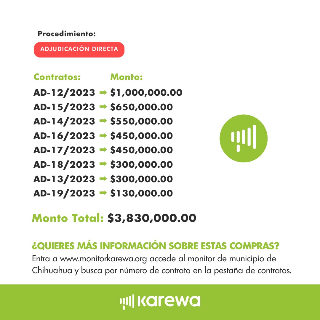 📢🔎💰 ¿Quieres saber más de esta compra? 

1️⃣ Visita monitorkarewa.org
2️⃣ Accede al monitor de municipio de Chihuahua
3️⃣ En la pestaña de contratos coloca el número de contrato y podrás acceder a toda la información.

#karewa #Anticorrupción  #yomeinformo #monitorkarewa