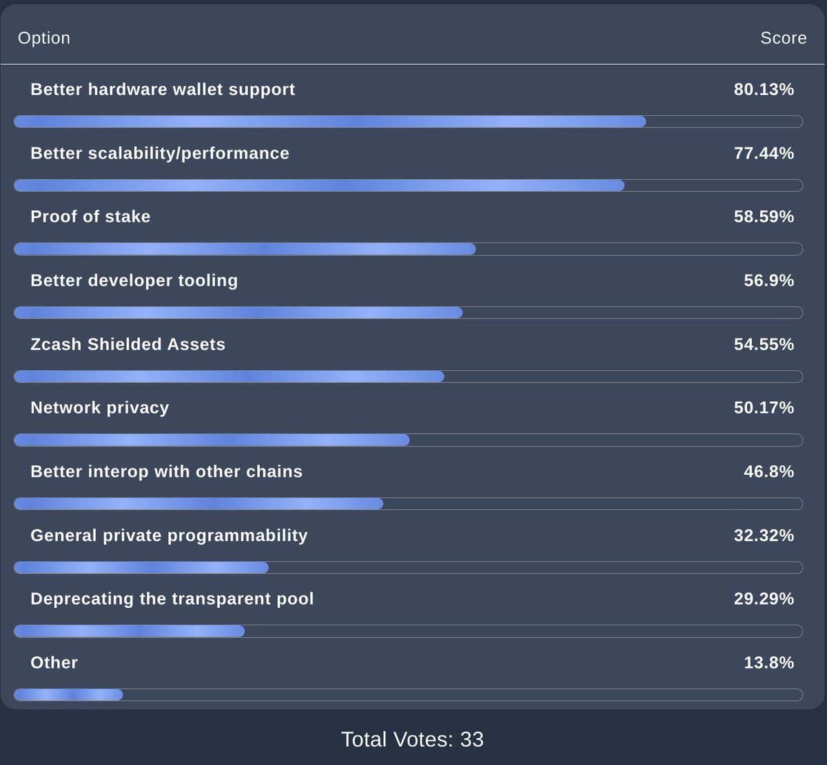 zooko's tweet image. 33 votes. Interesting results! Hardware wallets coming out on top. strawpoll.vote/polls/8i4367vi…