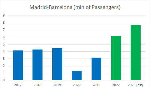 AndreaGiuricin's tweet image. #HSR #liberalization is giving big results for the consumers in #Spain.
The number of passengers is increasing and in 2023 there will be 80% passengers more than in 2017-2019 (average) on the #Madrid-#Barcelona route.
This is an incredible results and right now we have 4 brands