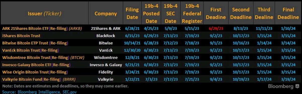 Wann kommt der #Bitcoin ETF in den USA? Hier die Deadlines bis zu denen sich die SEC entscheiden muss. Bis Q1 2024 stehen die Chancen gut, wenn wir davon ausgehen, dass die jüngst eingereichten Bewerbungen die SEC zufriedenstellen.