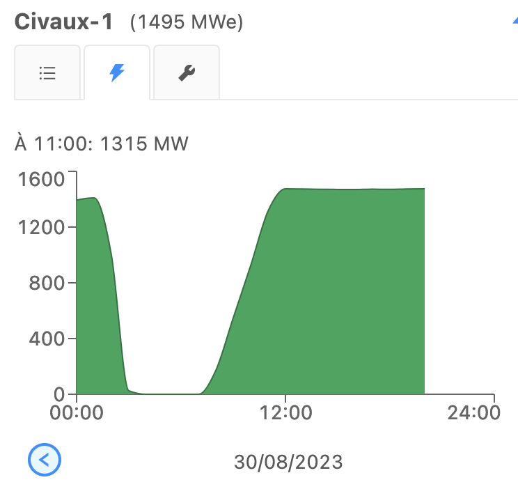 Tiens, Civaux a fait du 400 MW/h aujourd'hui.

Je compte sur mes anciens abonnés pour expliquer aux nouveaux 😉