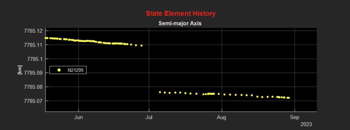 U.S. Space Command has cataloged 7 new #SpaceDebris objects originating from the defunct COSMOS 2143 satellite launched in 1991. It is likely these objects were liberated around 28 June 2023, when a small but distinct change in the parent object orbit is noted in the public TLE