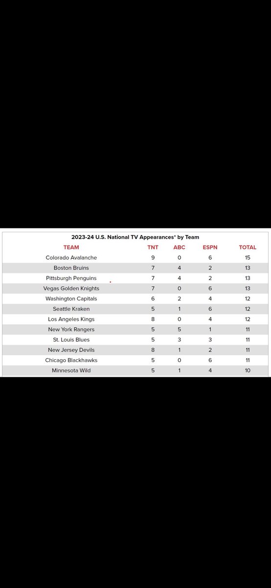 Inga kanadensiska NHL-lag på ESPN eller WBD i år. Jag trodde Edmonton, med Connor McDavid, var en av favoriterna. Kraken har 12 fajter.