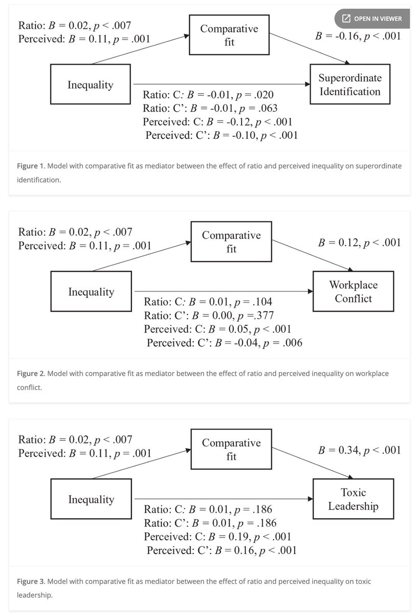 Large pay disparity in organizations can create distinct social identities: The “haves” versus the “have nots" journals.sagepub.com/doi/full/10.11…

This disparity is associated with lower organizational identification, higher workplace conflict &amp; higher leader toxicity