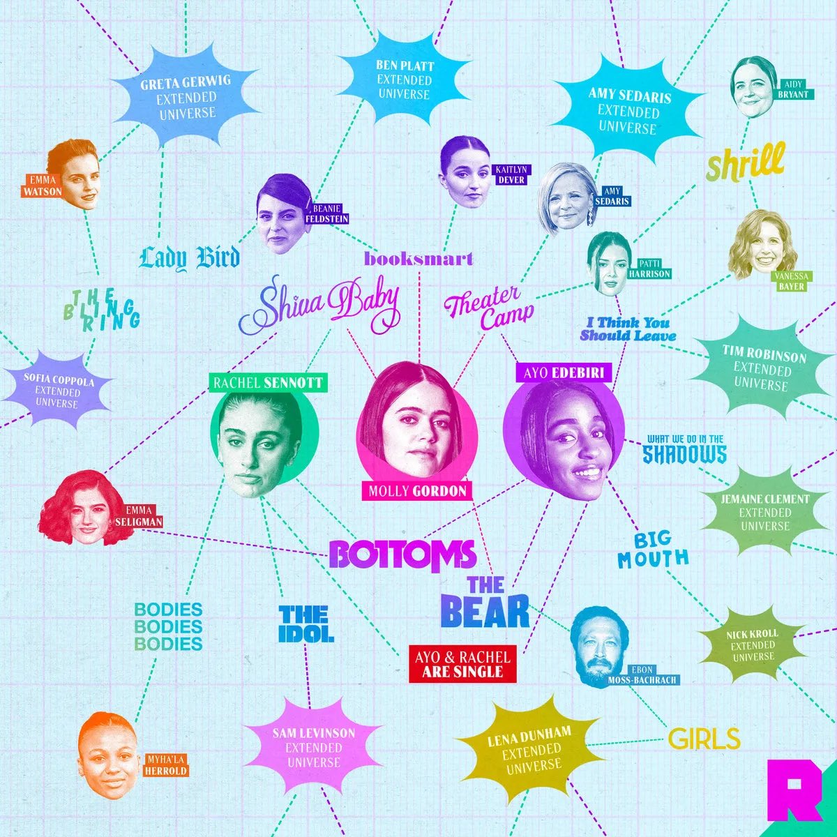 The Rachel Sennott, Ayo Edebiri, Molly Gordon Cinematic Universe is real! It is gorgeous thanks to <a href="/neilfrancisco/">Neil Francisco</a>. And I have blogged it <a href="/ringer/">The Ringer</a>: theringer.com/movies/2023/8/…