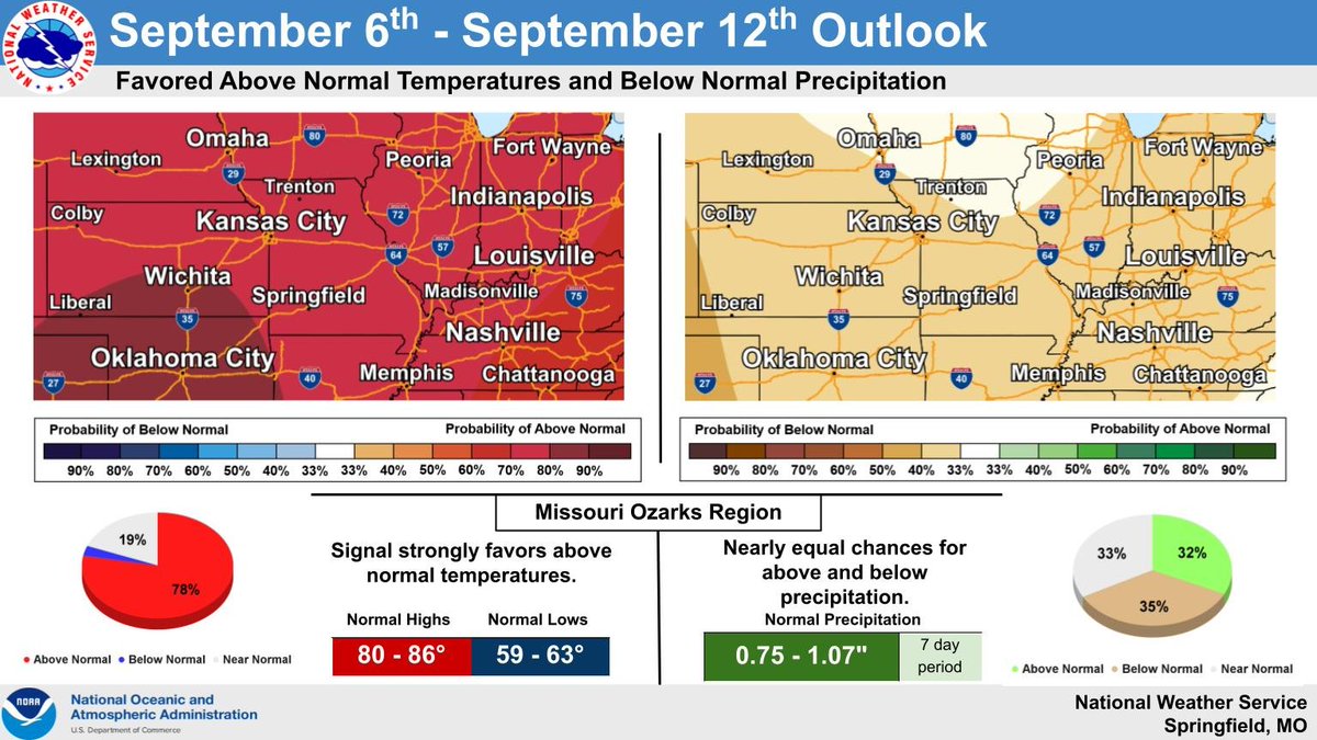 There is a strong signal for above normal temperatures and nearly equal chances for above and below normal precipitation during the September 6th through 12th period. #mowx #kswx