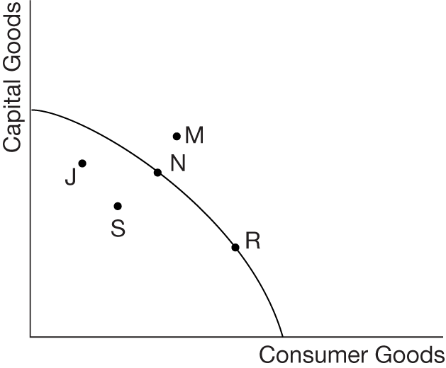 Mr_C_in_122's tweet image. #LPAPEcon T1 Q5: What can you say about points J, M, and N?