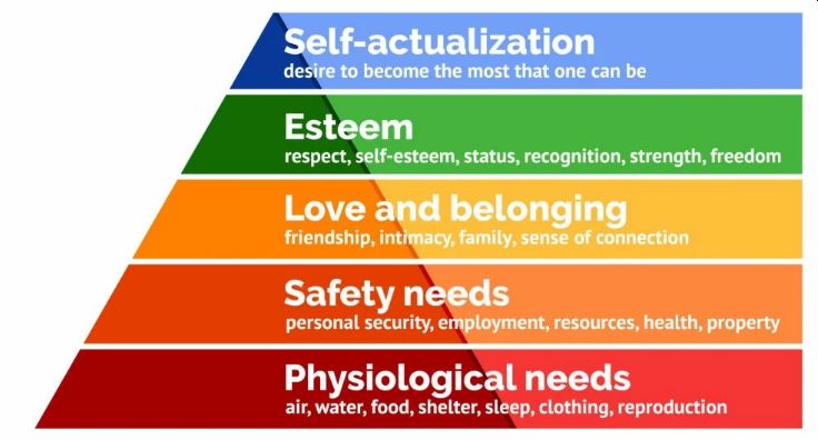 TheMCrusader's tweet photo. The basic principles of human persuasion are all bound to this (Maslow's hierarchy of needs).

This helps you understand how humans actually work and how they make their decisions. https://t.co/Oq45W8sGtj