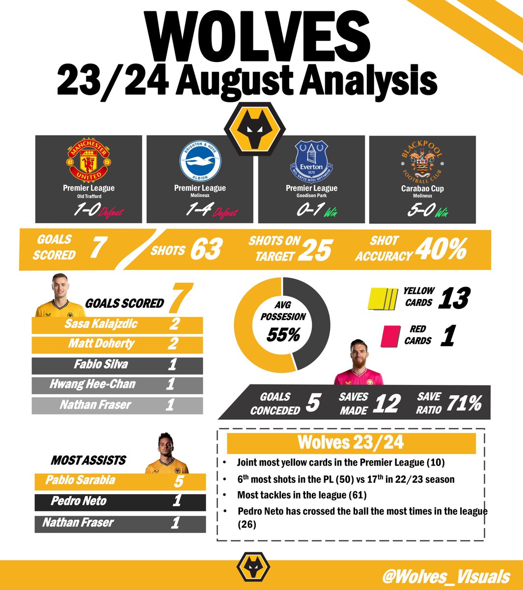 Wolves_Visuals's tweet image. 🐺63 shots, 25 on target and 7 goals scored ⚽️⚽️

#Wolves August 23/24 in numbers! 

Please like and share, if there is demand for this I'm happy to do this monthly!

#WWFC 👇