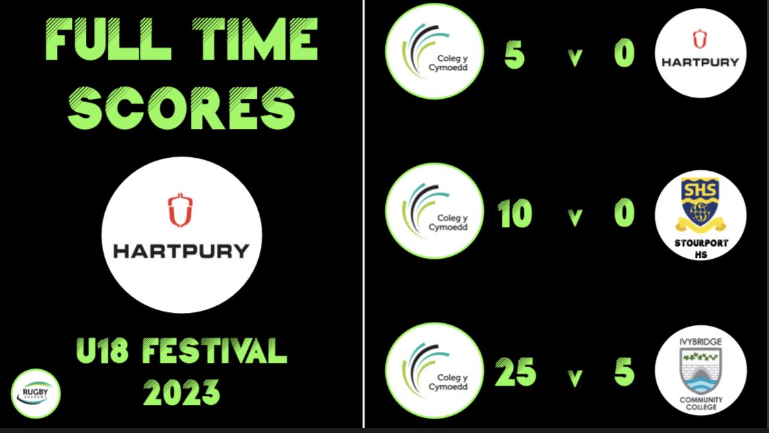 Today’s results from 3 x 20min at Hartpury festival 👏👏👏