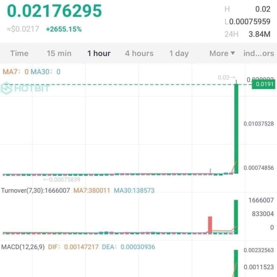 We offer free short crypto pumps twice weekly.
1 million persons in our telegram channels participate weekly in our pumps
👇🏼👇🏼
t.me/+NGUaLY_F17RhM…