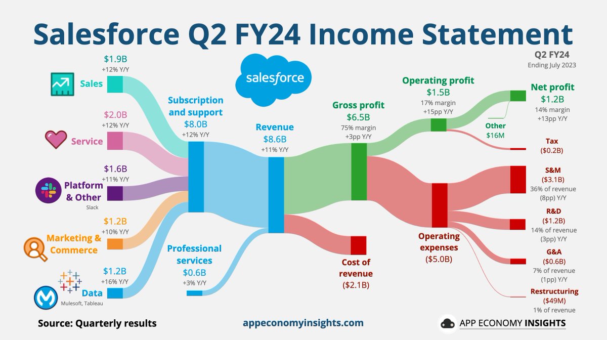 EconomyApp's tweet photo. $CRM Salesforce Q2 FY24:

• RPO +12% Y/Y to $24.1B.
• Revenue +11% Y/Y to $8.6B ($70M beat).
• Non-GAAP op. margin 32% (+12pp Y/Y).
• Non-GAAP EPS $2.12 ($0.24 beat).

FY24 guidance 
• Revenue +11% Y/Y to $34.75B (+$150M).
• Non-GAAP op. margin ~30% (+2pp Y/Y). https://t.co/Dr1LyiJbey